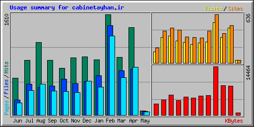 Usage summary for cabinetayhan.ir